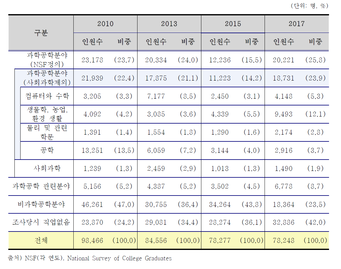 미국 NSCG 한국인의 직업분포