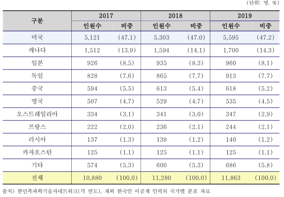 재외 한국인 이공계 인력의 국가별 분포 (2017-19)