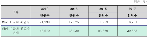 전 세계 한국인 이공계 취업자 추정