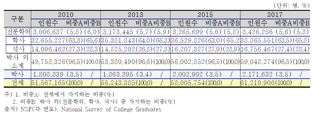 NSCG 전체의 최고(개인에게 있어 가장 높은 학위) 학위 분포