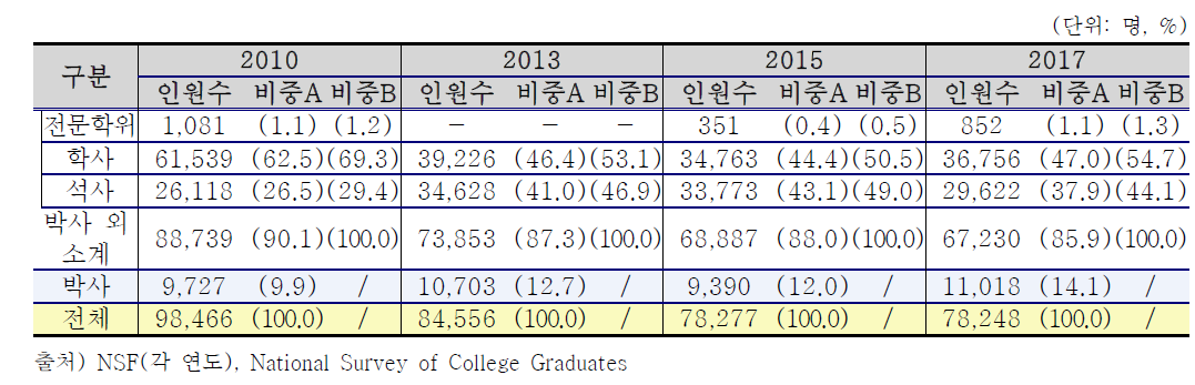 NSCG 한국인의 최고(개인에게 있어 가장 높은 학위) 학위 분포