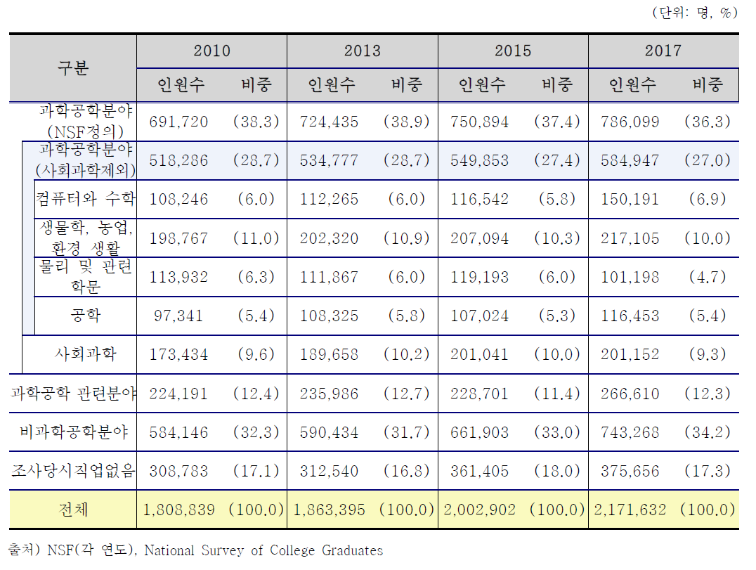 NSCG 박사학위자의 직업분포