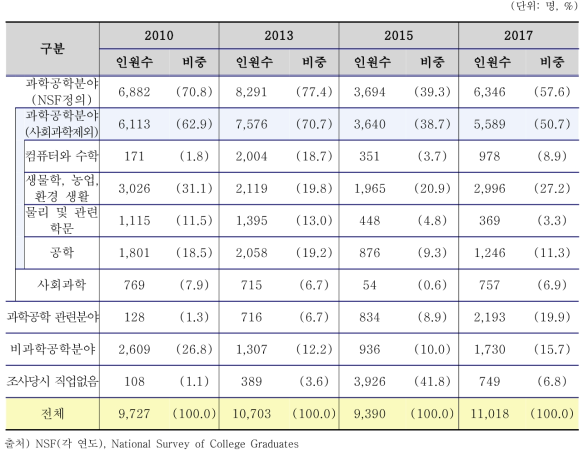 NSCG 한국인 박사학위자의 직업분포