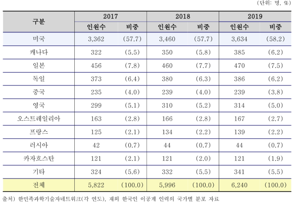 재외 한국인 이공계 박사 인력의 국가별 분포 (2017-19)