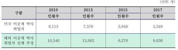 전 세계 한국인 이공계 박사 취업자 추정