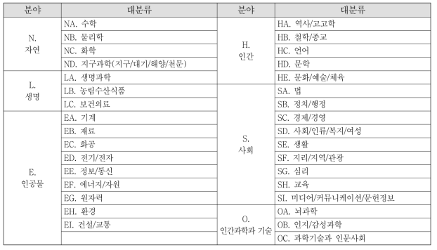 연구분야 대분류 현황(2018년 기준)