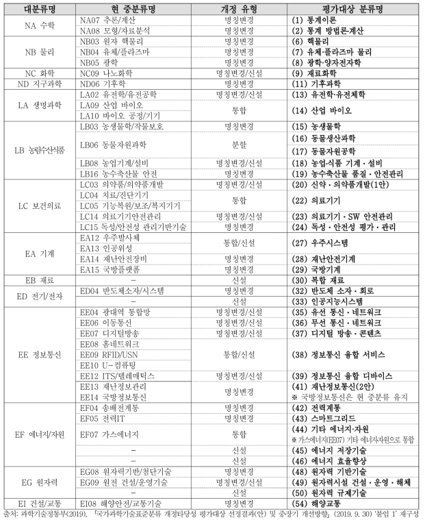 평가대상 선정 결과