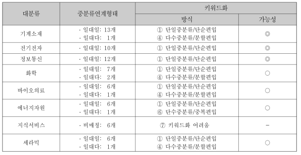 「산업기술분류」 소분류의 「표준분류」 기술키워드화 검토