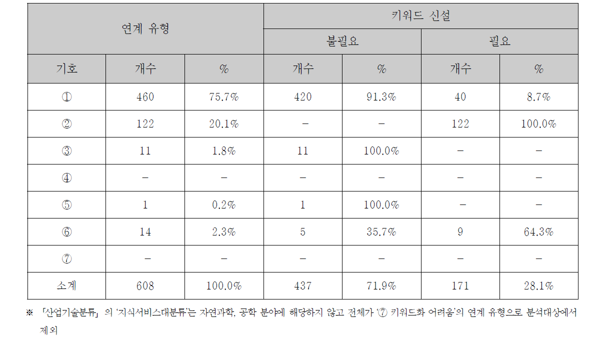 「산업기술분류」와 「표준분류」의 연계 검토 개요