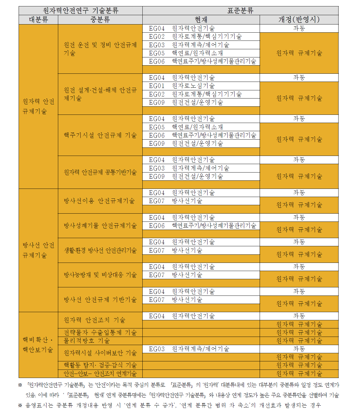 「원자력안전연구 기술분류」 대분류와 「표준분류」의 중분류 연계