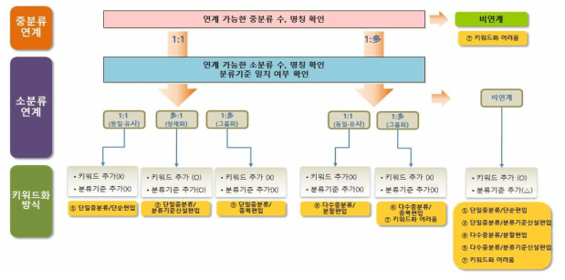 유관 과학기술분류체계의 표준분류체계 기술키워드화 검토 절차