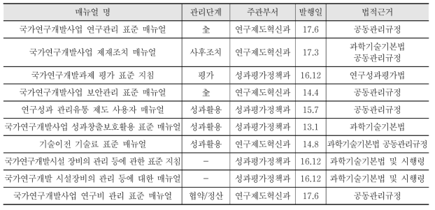 국가연구개발사업 관련 업무 매뉴얼 현황