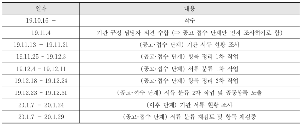 서식 표준화 추진 경과