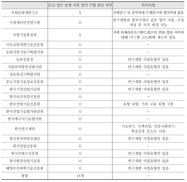 공고･접수 단계 서류 수합 완료 여부 및 기관별 특이사항