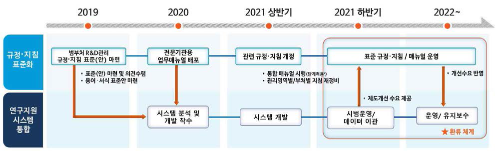 연구지원시스템 통합 구축 및 규정･지침 표준화 추진 마일스톤(안)