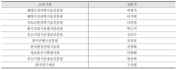 2차 범부처 R&D 관리 규정･지침 표준화 TF 명단