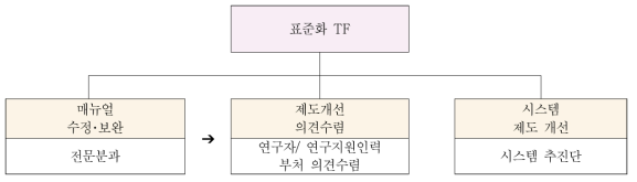 2차 범부처 R&D 관리 규정･지침 표준화 TF 운영체계