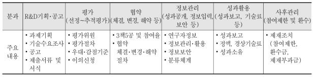 1차 규정･지침 표준화 실무지원단 분과별 주요 논의이슈