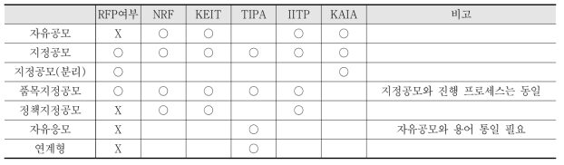 기관별 공고유형 현황(NRF, KEIT, TIPA, IITP, KAIA 기준)