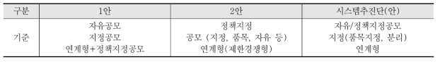 공고유형 표준 제시(안)