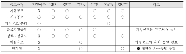 기관별 RFP 포함 현황(NRF, KEIT, TIPA, IITP, KAIA, KEITI 기준)