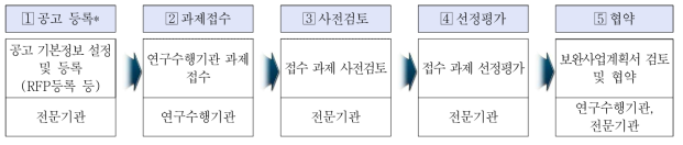 공고 및 선정 절차 통일 예시(안)