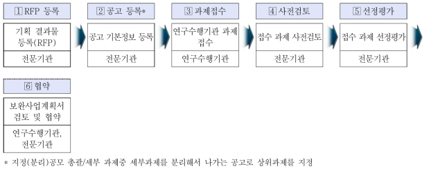 지정 공모 프로세스(안)