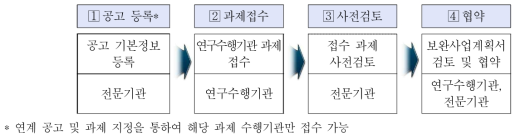 연계형 공모 프로세스(안)