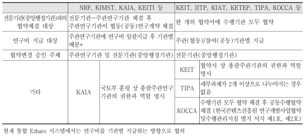 연구비시스템 통합에 따라 이원화된 협약체결 방식 현황 및 특성