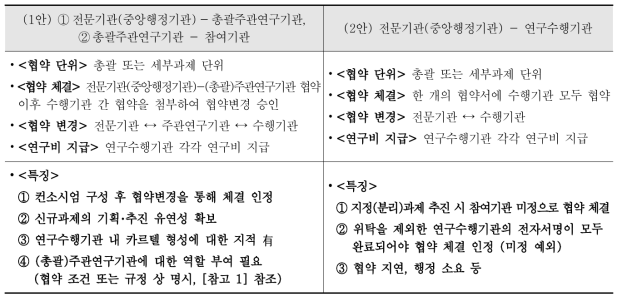 협약체결 방식 지원방안(안)