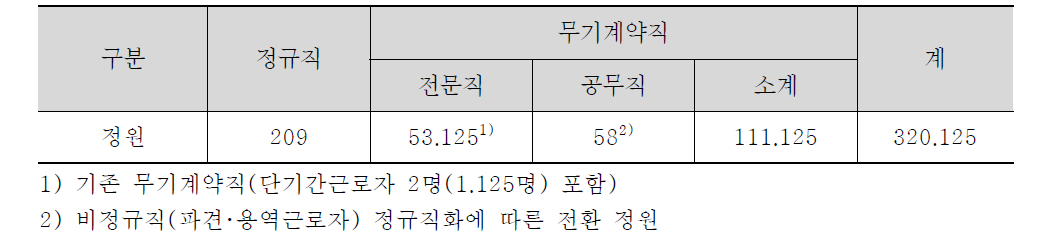 정보통신기획평가원 인력 이관 현황