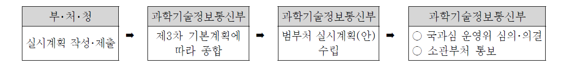 연구성과 관리‧활용 실시계획 수립 추진절차