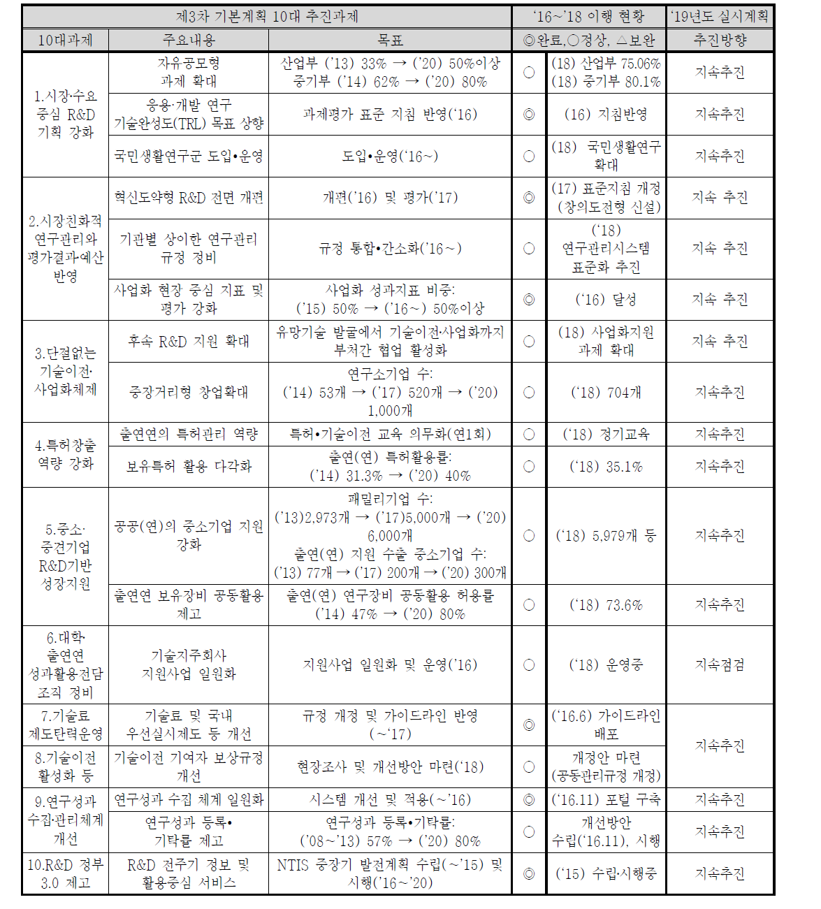 제3차 기본계획 10대 추진과제 이행현황