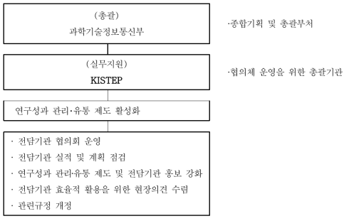 연구성과 관리‧유통 제도 효율화 추진체계