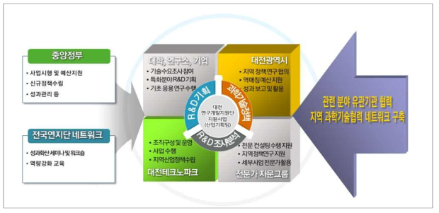 대전연구개발지원단 추진체계