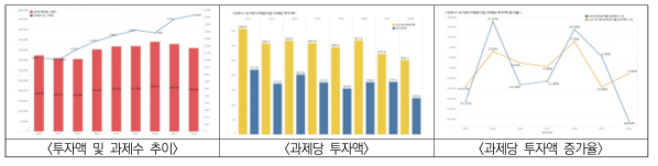 인천광역시 국가연구개발 투자현황 조사분석