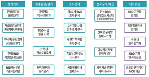 전북연구개발지원단 `19년 주요 과업의 구성