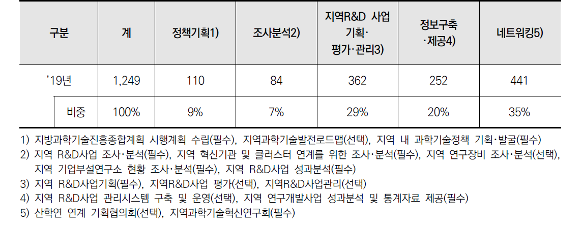 전국 연지단 주요기능별 성과(’19년) (단위 : 건, %)