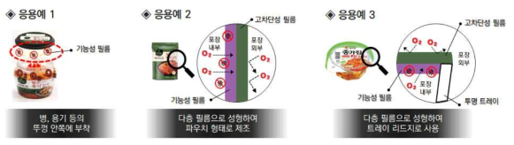 개발한 기능성 포장의 응용예