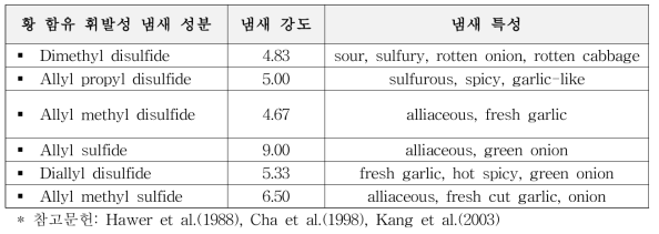 김치의 황 함유 휘발성 냄새 성분의 냄새 강도 및 냄새 특성