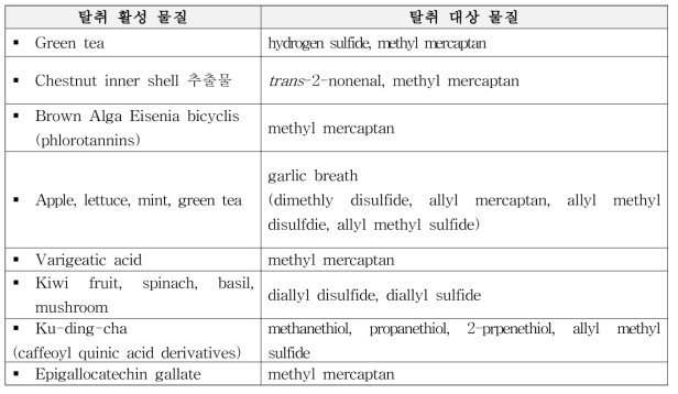 폴리페놀 화합물 및 과·채류의 탈취 작용