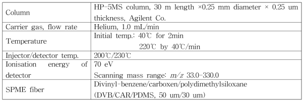 GC/MS 분석 조건