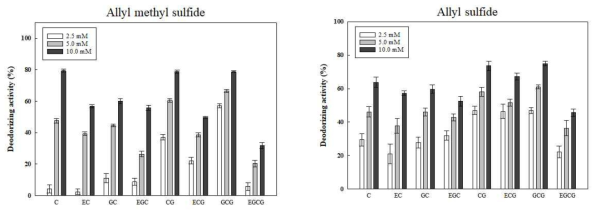 카테킨 유도체의 allyl methyl sulfide 및 allyl sulfide에 대한 탈취 활성