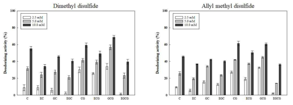 카테킨 유도체의 dimethyl disulfide 및 allyl methyl disulfide에 대한 탈취 활성