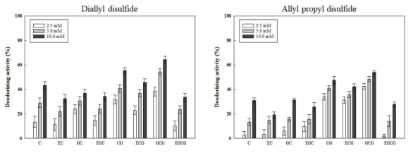 카테킨 유도체의 diallyl disulfide 및 allyl propyl disulfide에 대한 탈취 활성