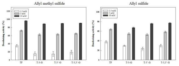 테아플라빈 유도체의 allyl methyl sulfide 및 allyl sulfide에 대한 탈취 활성