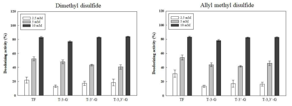 테아플라빈 유도체의 dimethyl disulfide 및 allyl methyl disulfide에 대한 탈취 활성