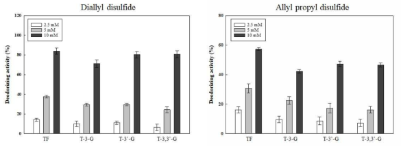 테아플라빈 유도체의 diallyl disulfide 및 allyl propyl disulfide에 대한 탈취 활성