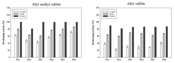 프로시아니딘 유도체의 allyl methyl sulfide 및 allyl sulfide에 대한 탈취 활성