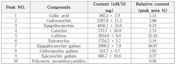 녹차 추출물에 함유된 폴리페놀 화합물 함량